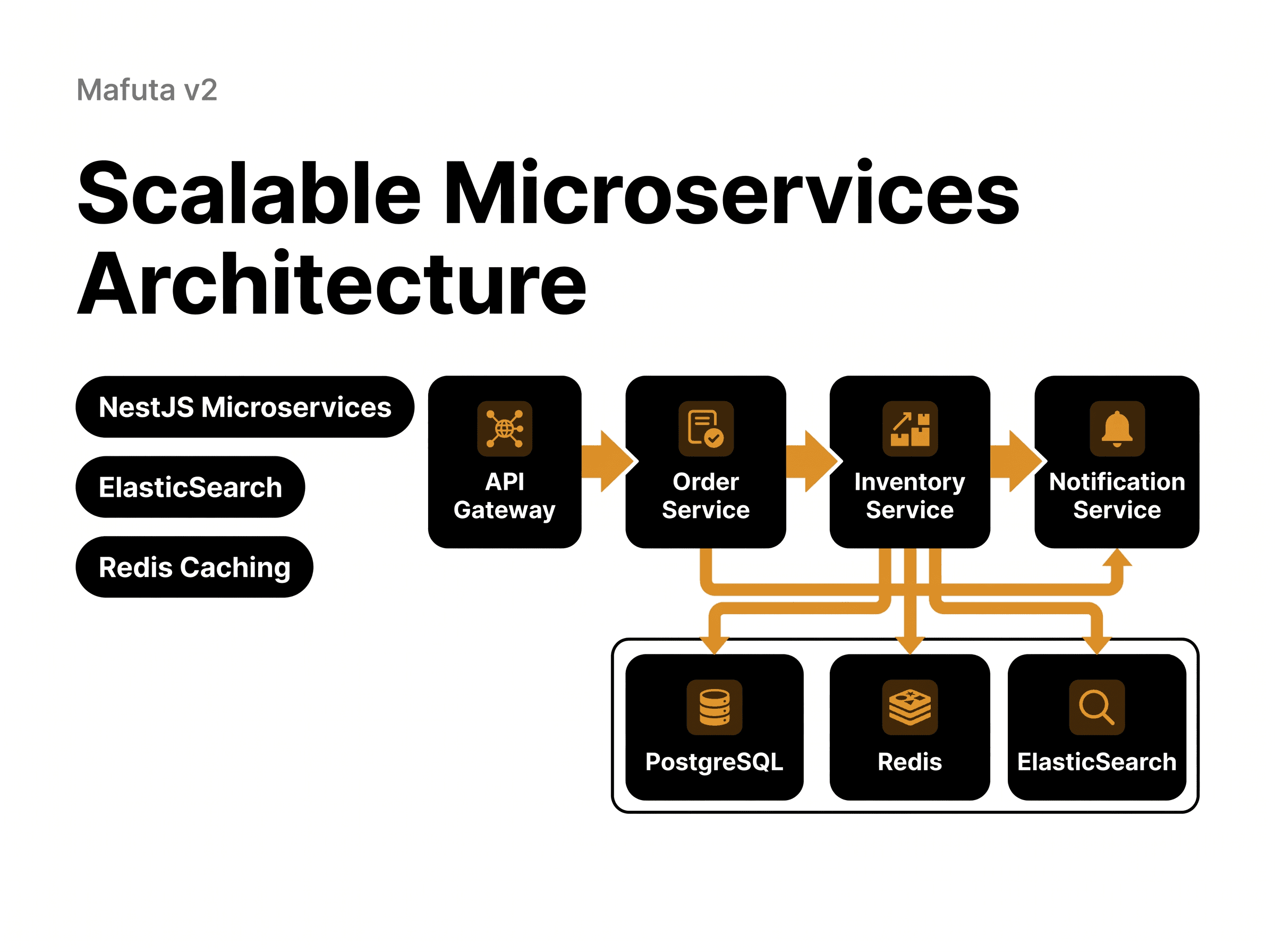 Microservice Architecture diagram