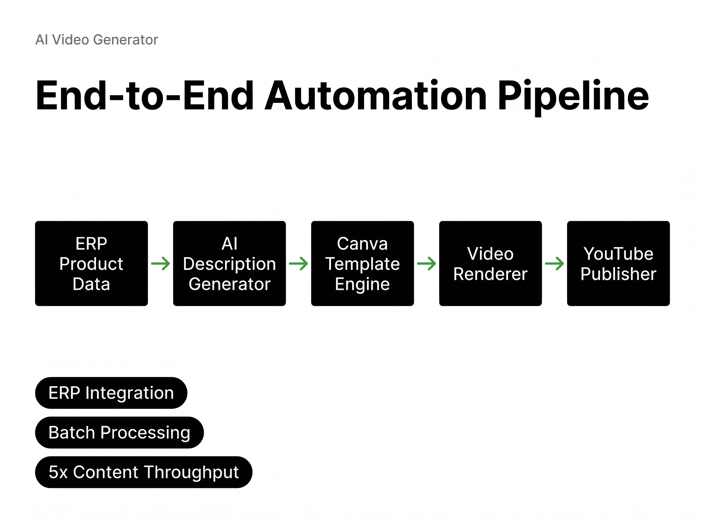 Automation pipeline